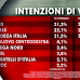 Ultimo sondaggio Ixè per Agorà sulle intenzioni di voto degli italiani