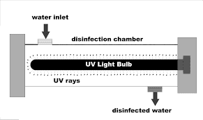 UV light in Water System UV light system