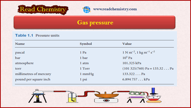 Gas Pressure: Definition, Units, Measurement