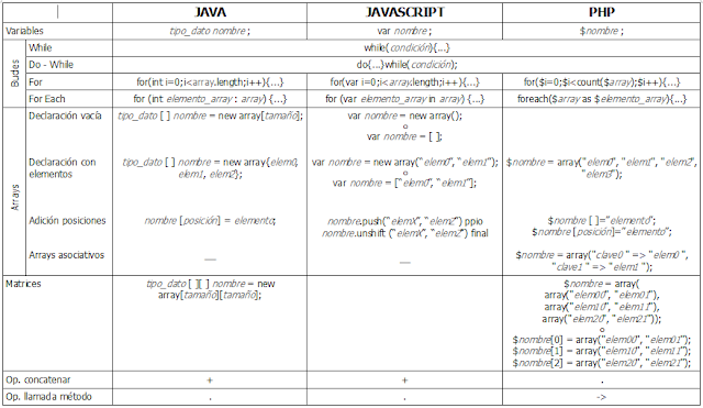 Comparativa Sintaxis básica Java - JavaScript - PHP ~ Desarrollo Web ...