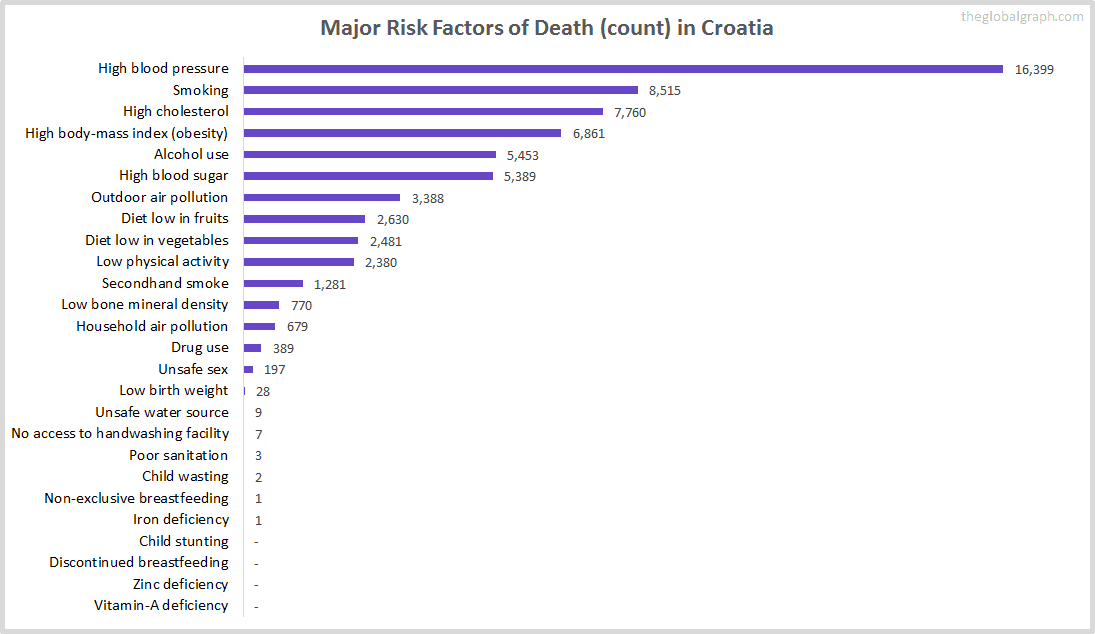 Major Cause of Deaths in Croatia (and it's count)