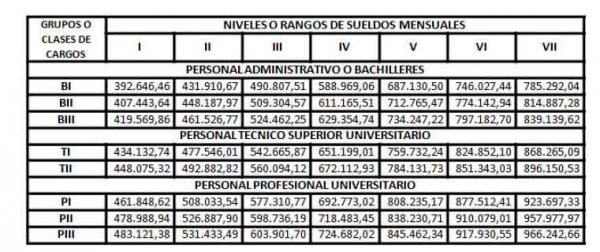 Decreto N° 3.302 Gaceta oficial Nº 41.351: "Escala General de Sueldos para Funcionarios Públicos de Carrera, de la Administración Pública Nacional" Decreto N° 3.302 Gaceta oficial Nº 41.351: "Escala General de Sueldos para Funcionarios Públicos de Carrera, de la Administración Pública Nacional"