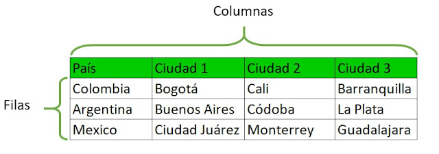 Cómo usar arreglos multidimensionales en Algoritmos