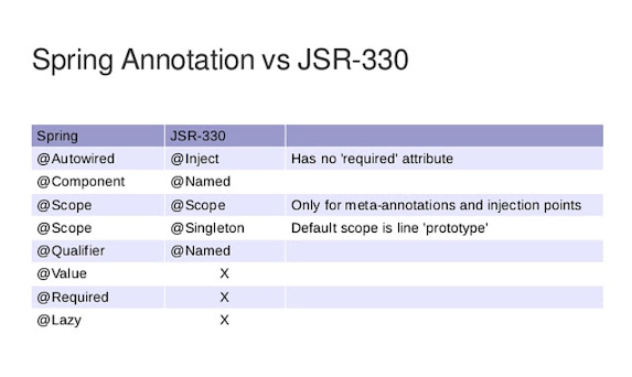 Difference between @Autowired and @Inject annotation in Spring framework