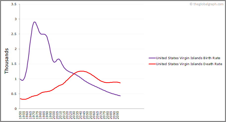 
United States Virgin Islands
 Birth and Death Rate
 