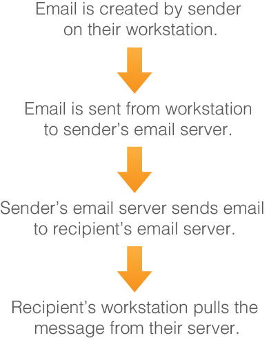 How to Send a HIPAA Compliant Email