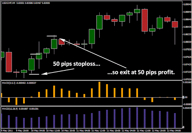 Double MACD Trading