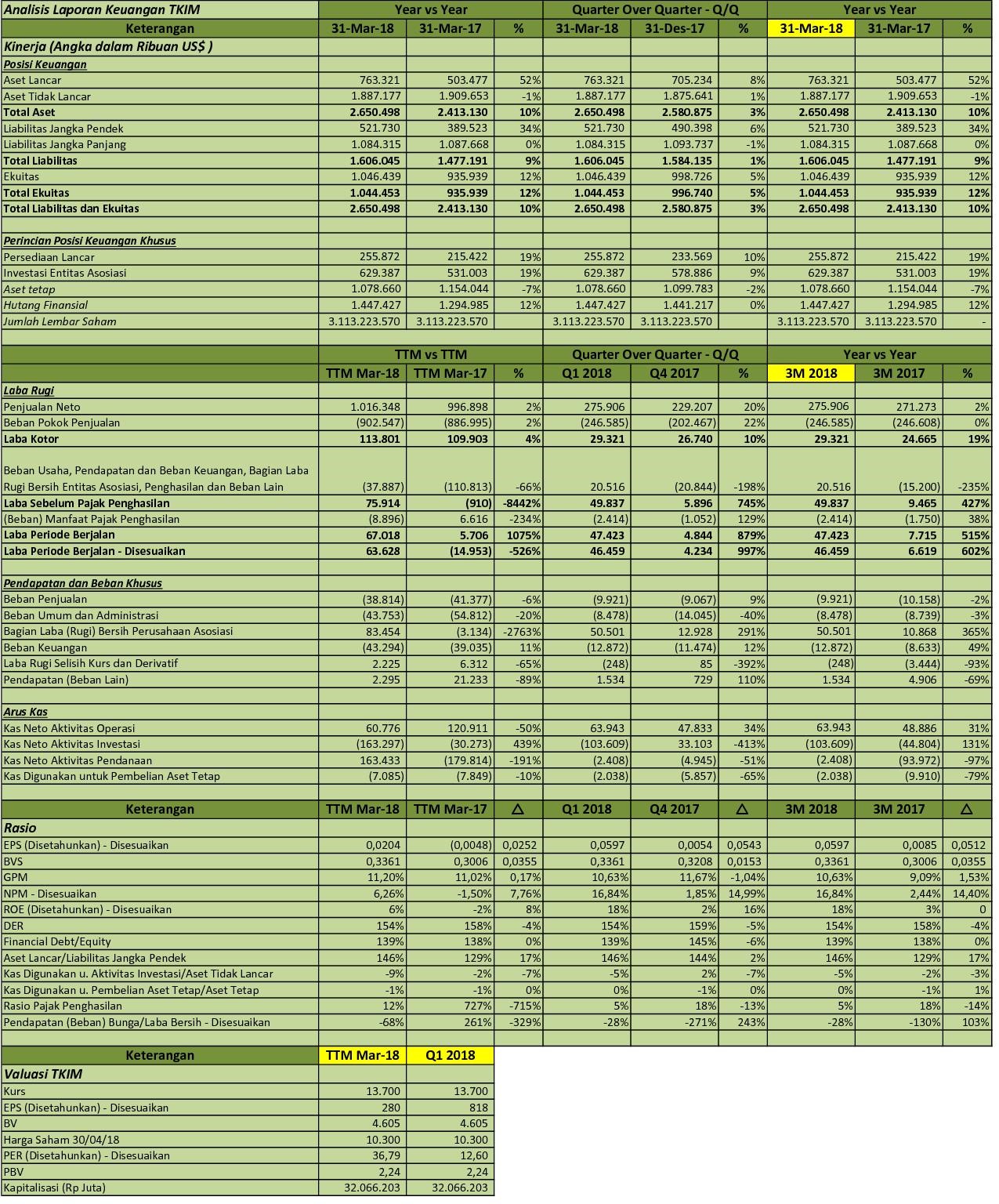 IDX Investor TKIM  Analisis Laporan Keuangan Q1 2018