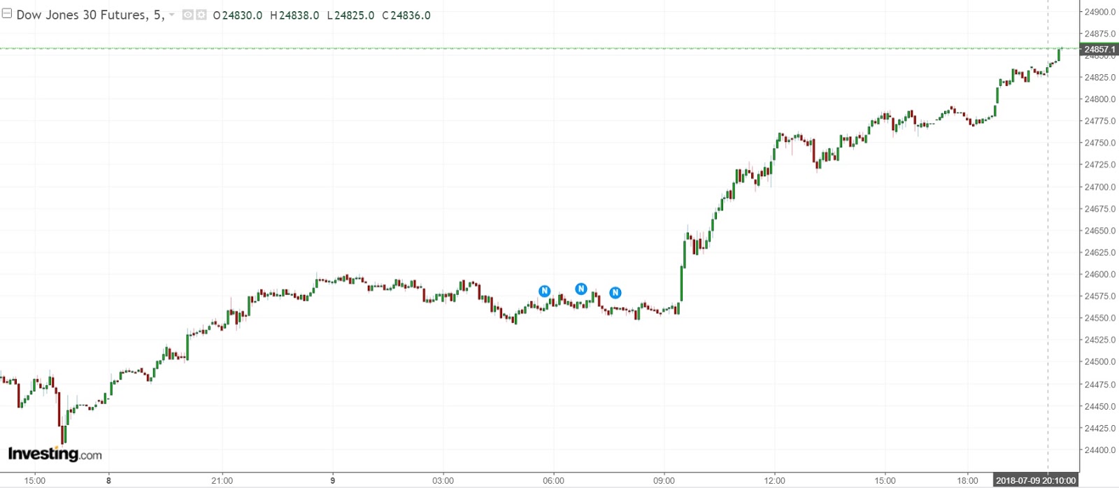 Stock Market BestKept Secrets Dow Jones LIVE Trading Part 1
