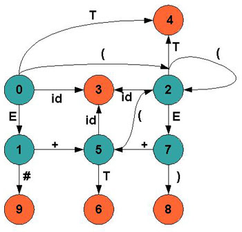 slr parsing program in c