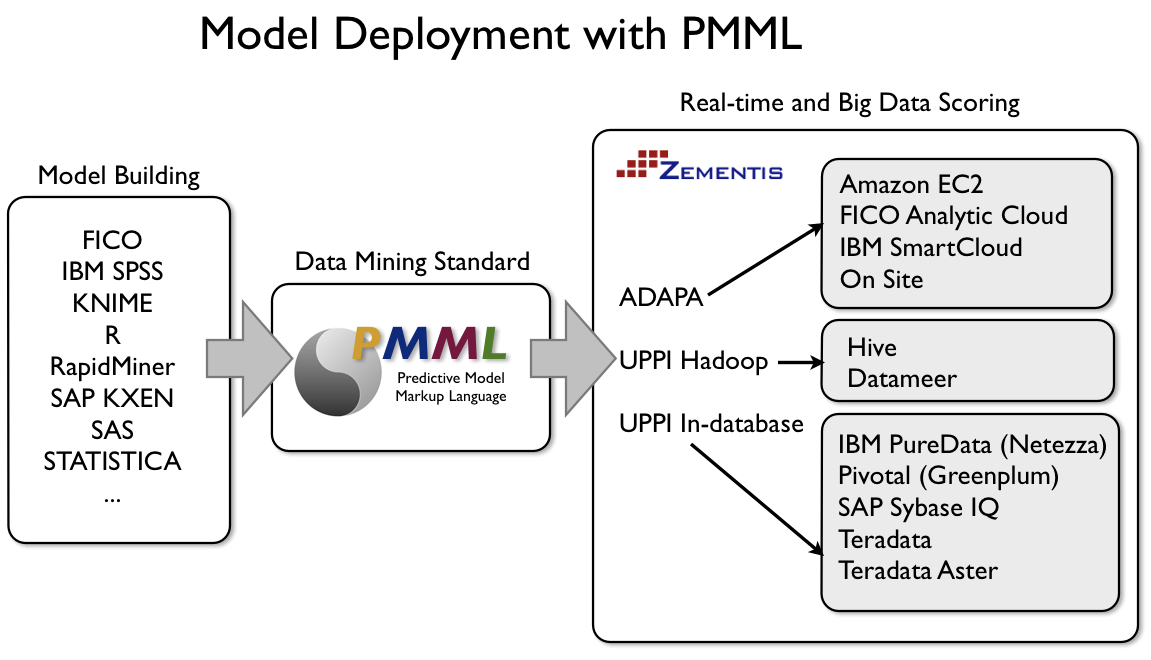 Предиктивная модель. Deployment model. Модель score. PMML.