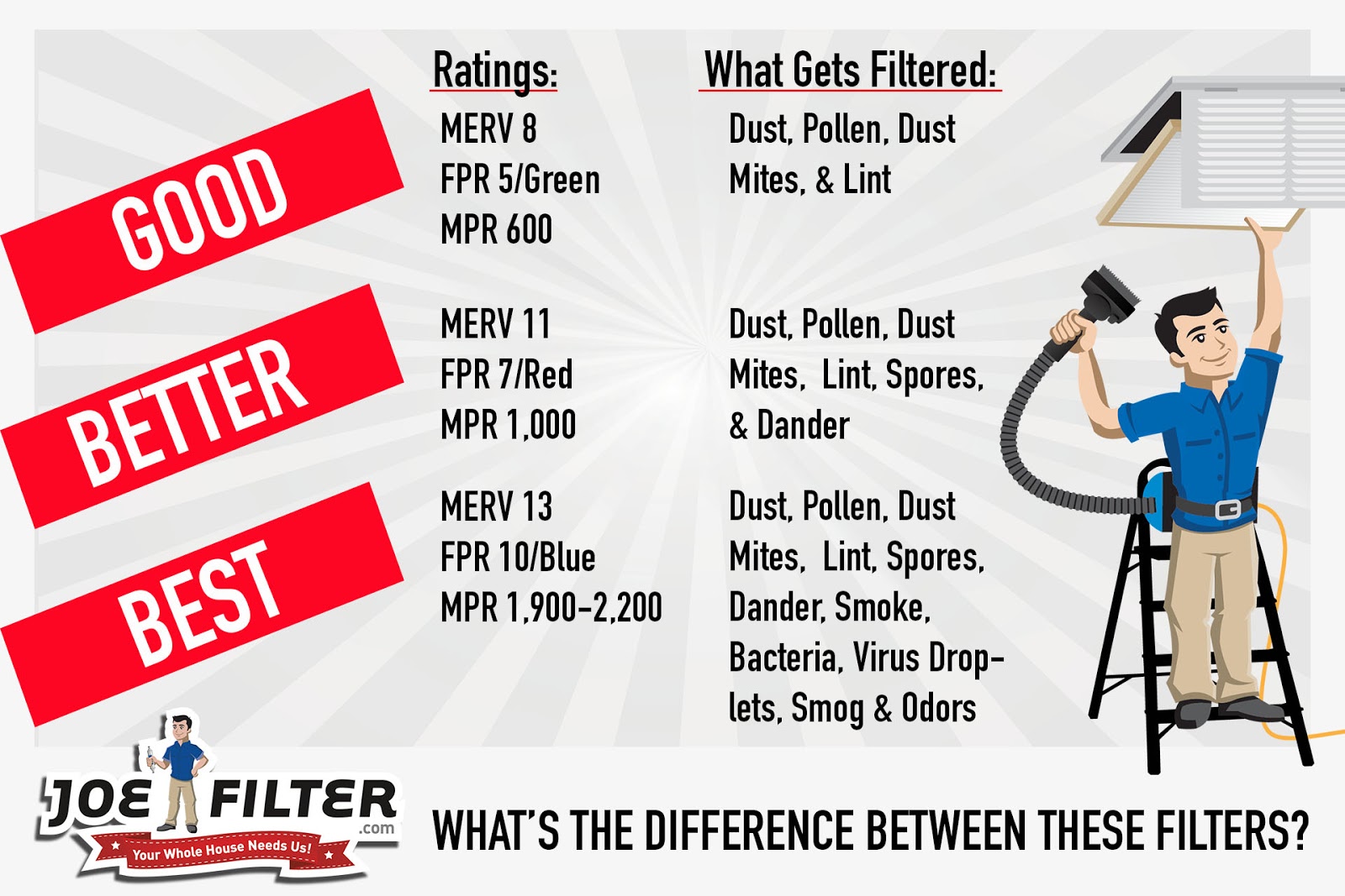 the Joe Filter blog Fiberglass vs. Pleated Filters Which Are Better?