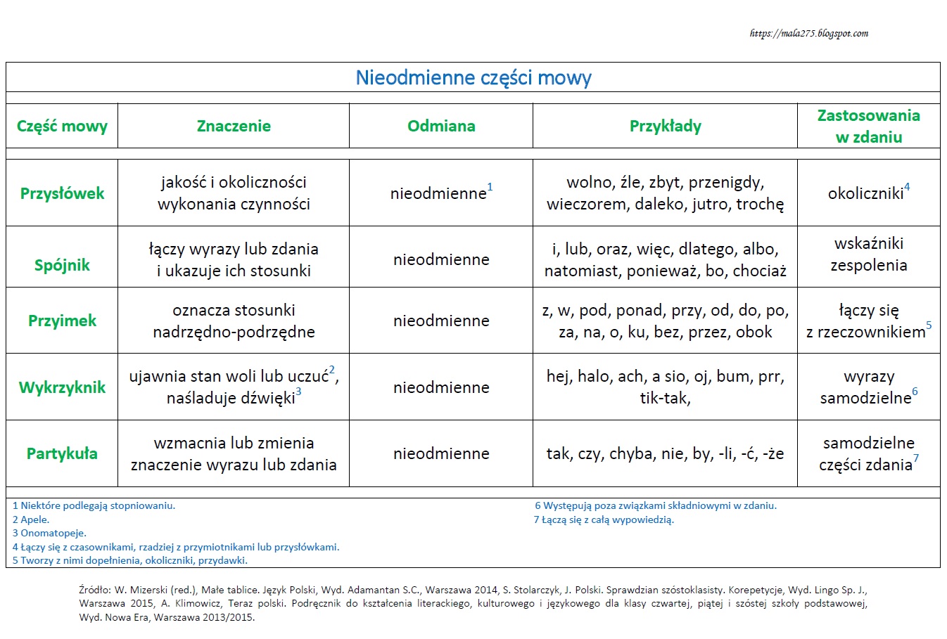 Rozkład Zdania Na Części Mowy BLOG EDUKACYJNY DLA DZIECI: CZĘŚCI MOWY