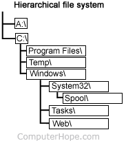 Information Technology: Basic Linux Commands image.