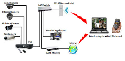  JARINGAN CCTV