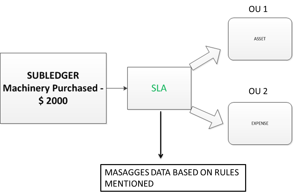 Oracle Financials R12