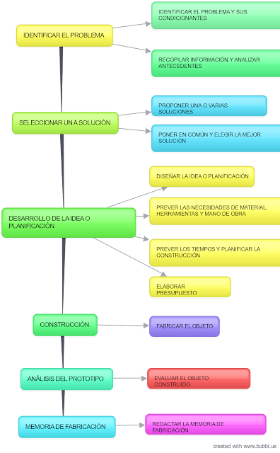 EL proceso tecnológico