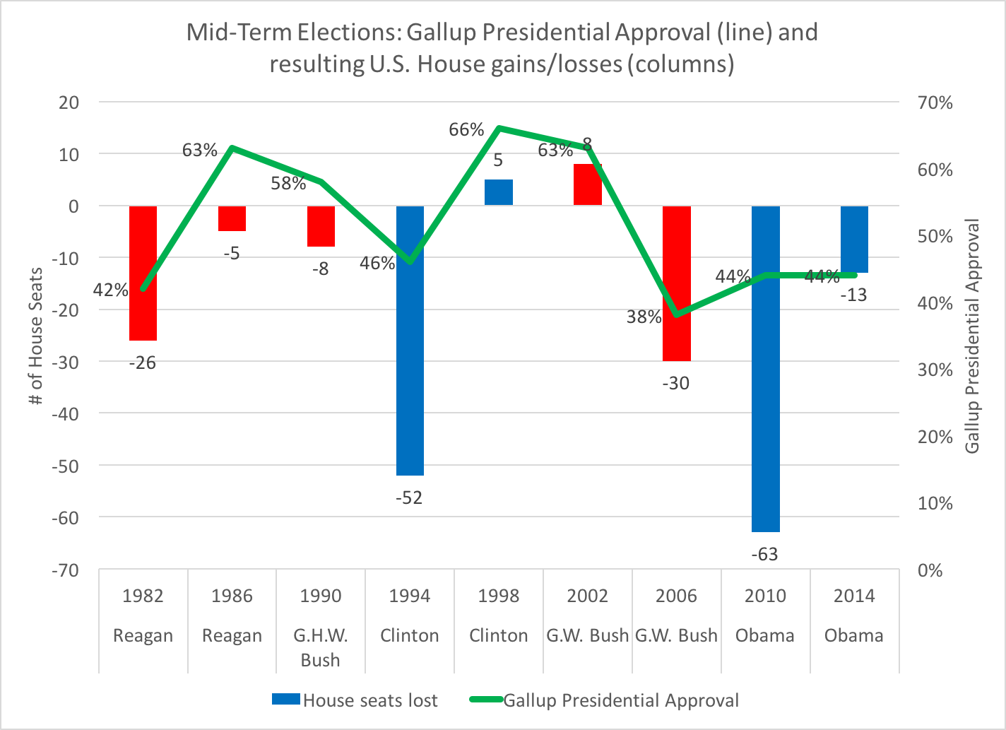 Pres%2BApproval%2B%2526%2BMid-Term%2BHouse%2BSeats.png