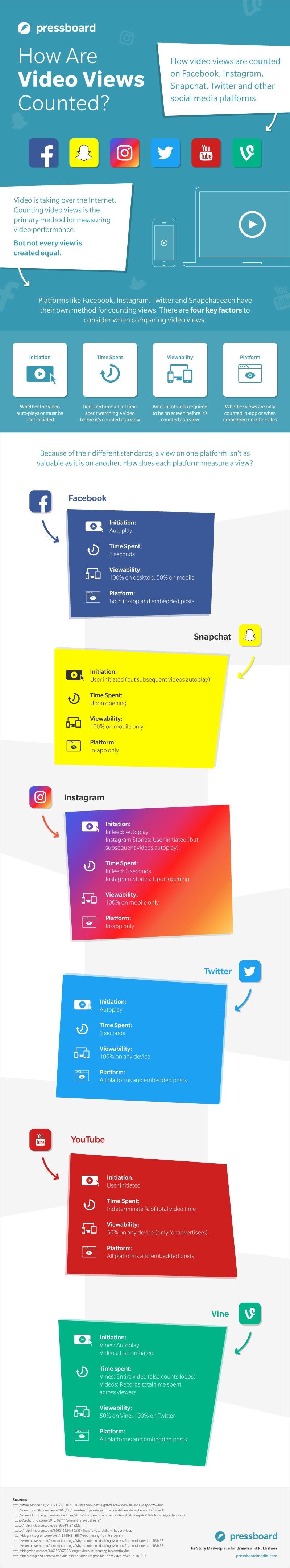 How Are Video Views Counted? - #Infographic