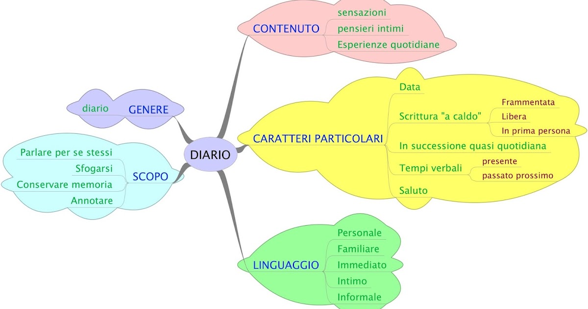 Scrivi Una Pagina Di Diario Scuola Primaria Rosa - ae: Il diario
