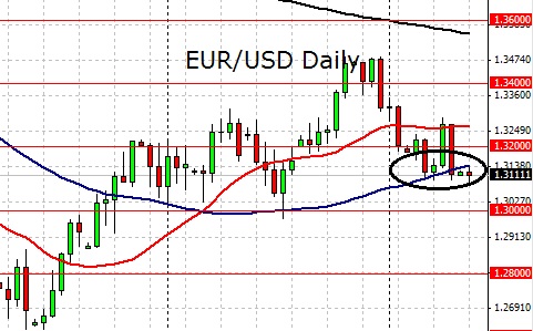 13100 eur usd forex