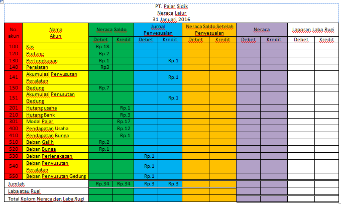 Cara Membuat Neraca Lajur (Worksheet)