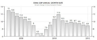 China GDP Growth chart