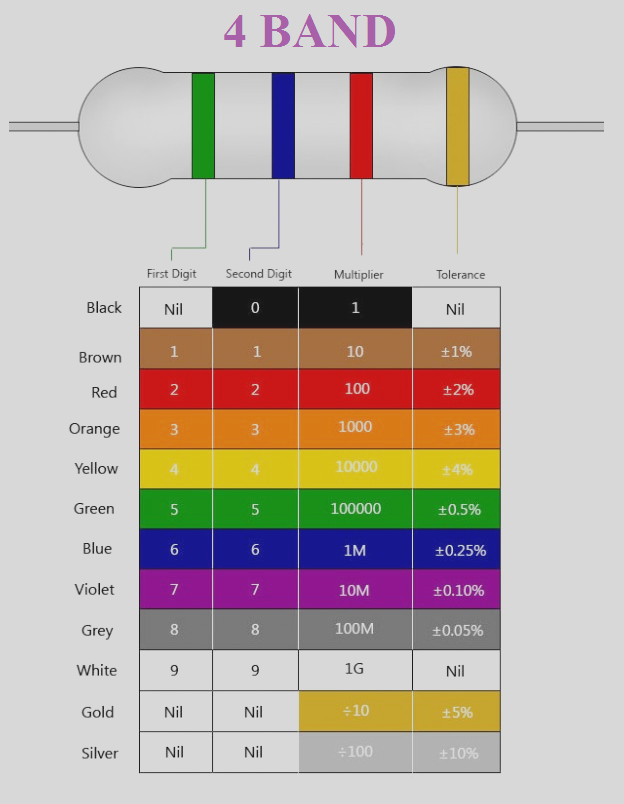 How to know Resistor Color Code, प्रतिरोध रंग कोड कैसे जानें!
