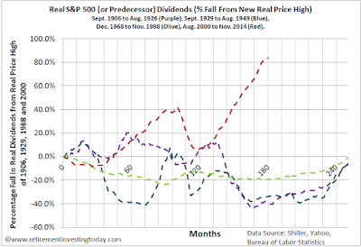 US Market Real Dividend Percentage Fall from Real New Real Price High