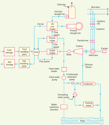 schematic arrangement of thermal power plant