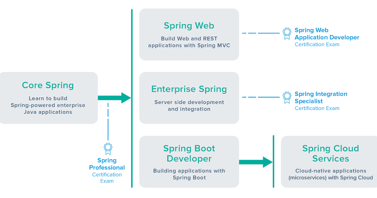 Can you take Spring Professional Certification without Training Course?