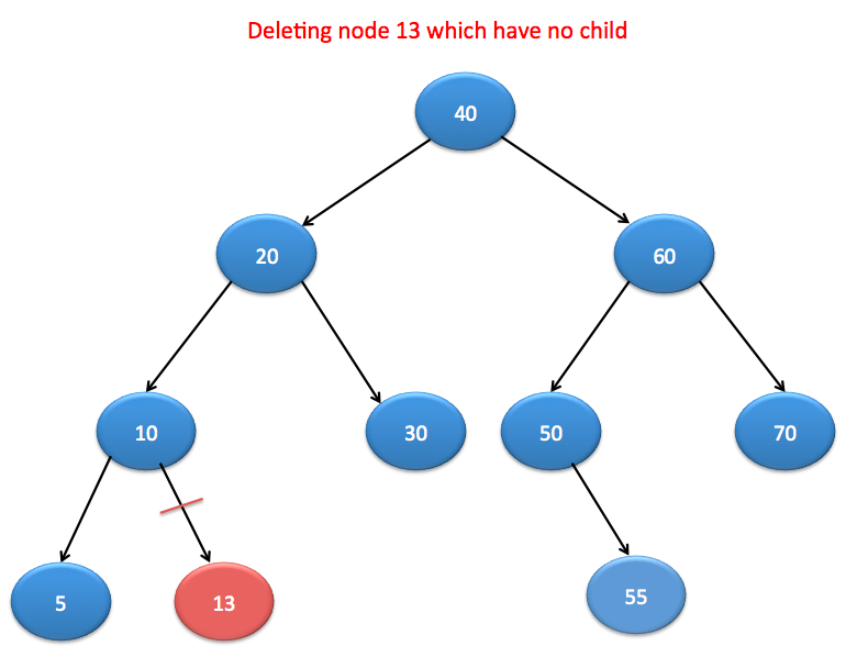 Delete a node from binary search tree in java Java2Blog