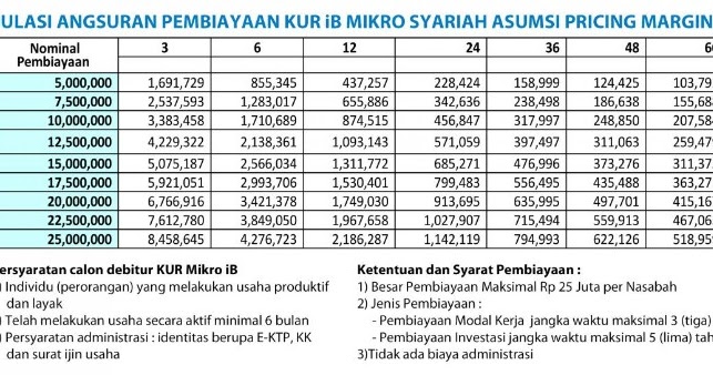 Tabel Angsuran Pembiayaan Kredit Mikro (Kur) Bank Bri Tabel Angsuran Pembiayaan Kredit Mikro (Kur) Bank Bri