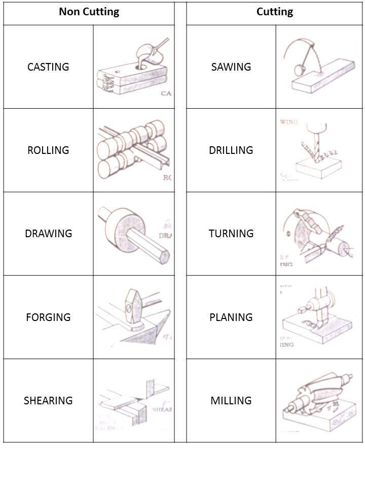 Macam proses kerja teknik Cutting dan Non cutting Arsip Teknik