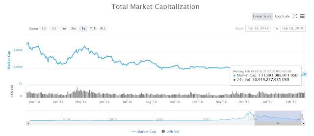 Volume crossed $30 Billion