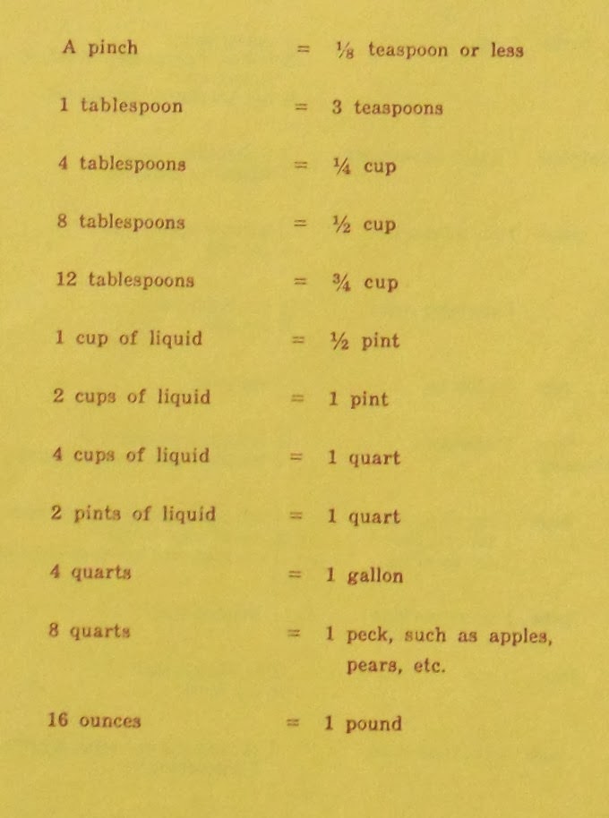 Most Used Weights and Measures