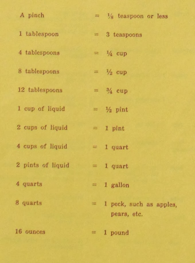 Most Used Weights and Measures