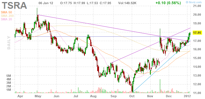 tessera technologies stock