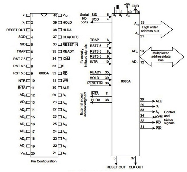 Pin Configuration and Function of 8085