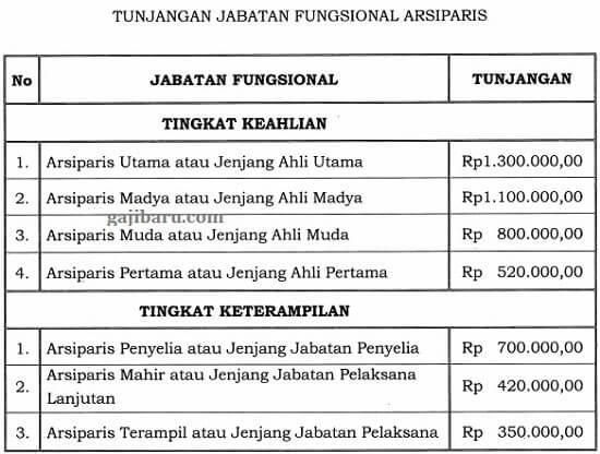 Tunjangan Arsiparis Naik Pns Pun Senang Berapa Besaran Kenaikannya Gajibaru Com
