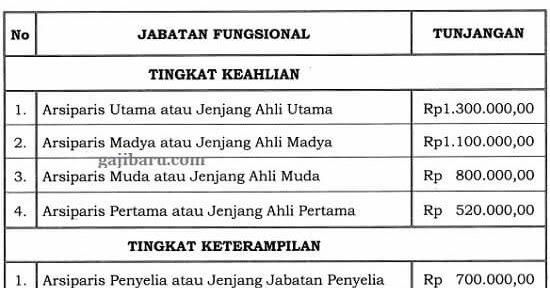 Tunjangan Arsiparis Naik Pns Pun Senang Berapa Besaran Kenaikannya Gajibaru Com