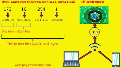 what is subnetting,subnetting,subnetting examples,subnetting question