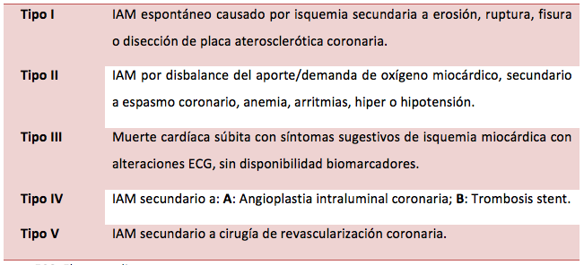 infarto de miocardio tipo 1