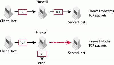 ماهو جدارالحماية,Proxy firewalls,HTTP، FTP وDNS.جدارالحماية,تاريخ جدارالحماية,حزم جدار الحماية,فلتر محدد الحالة,طبقات التطبيقات,وكيل جدار الحماية,firewalls,Packet ,firewalls,Application-layer firewalls