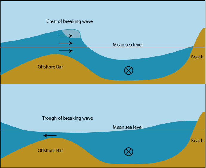 Coastal Processes ~ Learning Geology