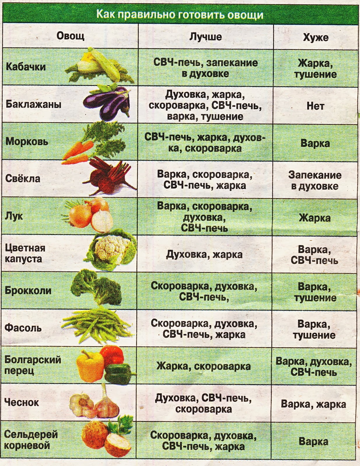 Овощи нужно варить. Таблица приготовления овощей. Таблица запекания овощей в духовке. Время приготовления разных овощей. Температура при запекании овощей.