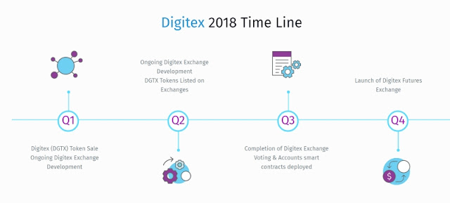 Digitex TimeLine RoadMap