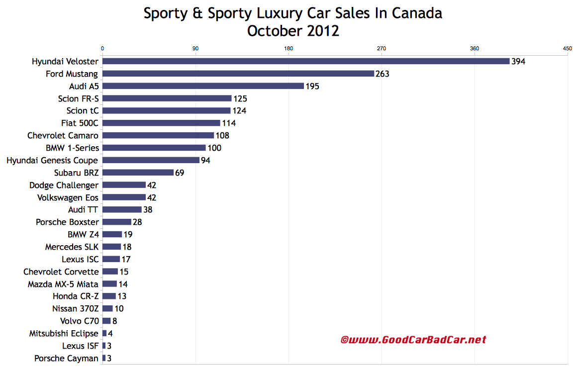 October 2012 Canada Sporty Car Sales And Premium Sporty Car Sales GCBC