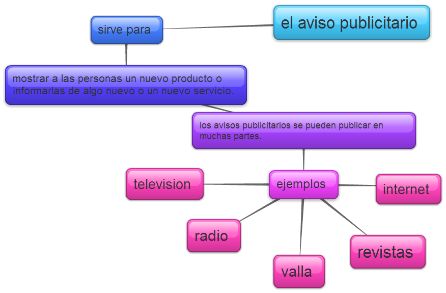 Mapa Conceptual De Los Anuncios Publicitarios www.tpsearchtool.com