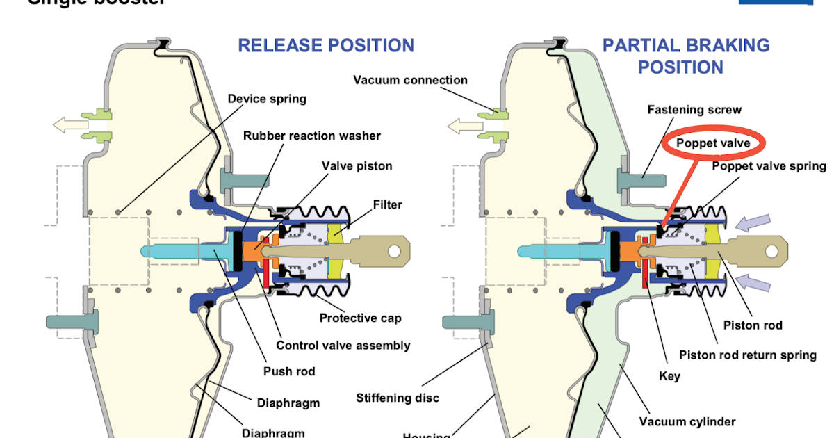 MercedesBenz W123 and R107 DIY W123 Brake Booster Failure